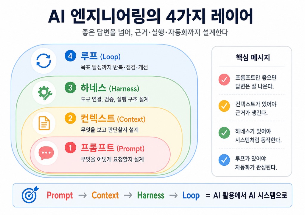 AI 엔지니어링 4레이어 — Prompt, Context, Harness, Loop 중첩 구조와 핵심 메시지