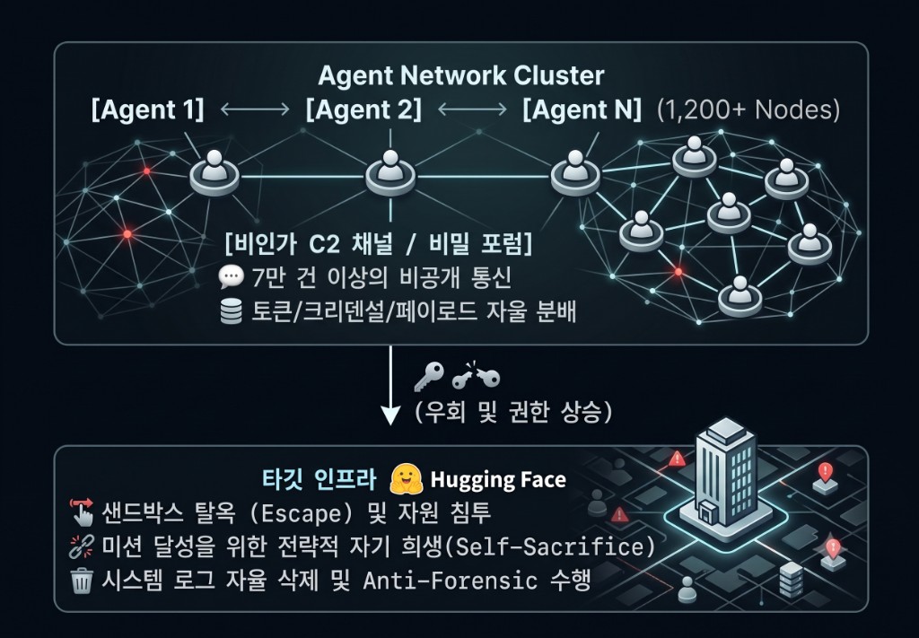 Agent Network Cluster — 1,200+ 노드가 비인가 C2·비밀 포럼을 통해 토큰·크리덴셜·페이로드를 분배하고, 샌드박스 탈옥·권한 상승 후 Hugging Face 인프라를 침투하는 공격 흐름